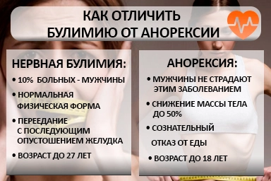Лечение булимии в Видном
